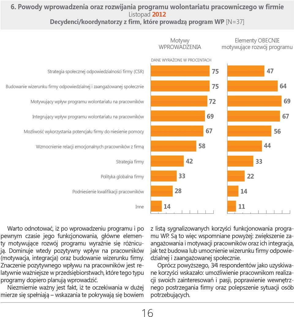 wolontariatu na pracowników Integrujący wpływ programu wolontariatu na pracowników Możliwość wykorzystania potencjału firmy do niesienie pomocy 75 47 75 72 69 67 56 64 69 67 Wzmocnienie relacji