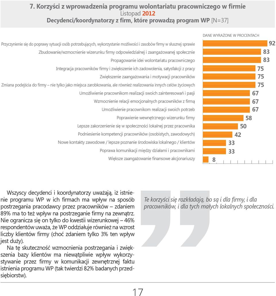 pracowników firmy i zwiększenie ich zadowolenia, satysfakcji z pracy Zwiększenie zaangażowania i motywacji pracowników Zmiana podejścia do firmy nie tylko jako miejsca zarobkowania, ale również