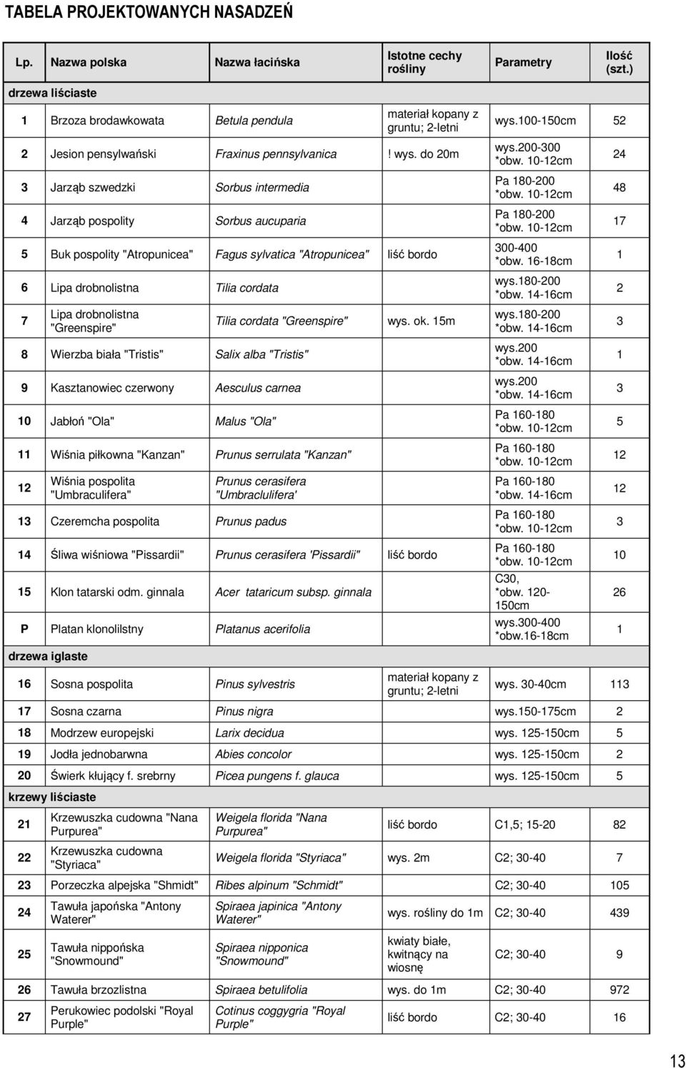 do 20m 3 Jarząb szwedzki Sorbus intermedia 4 Jarząb pospolity Sorbus aucuparia 5 Buk pospolity "Atropunicea" Fagus sylvatica "Atropunicea" liść bordo 6 Lipa drobnolistna Tilia cordata 7 Lipa