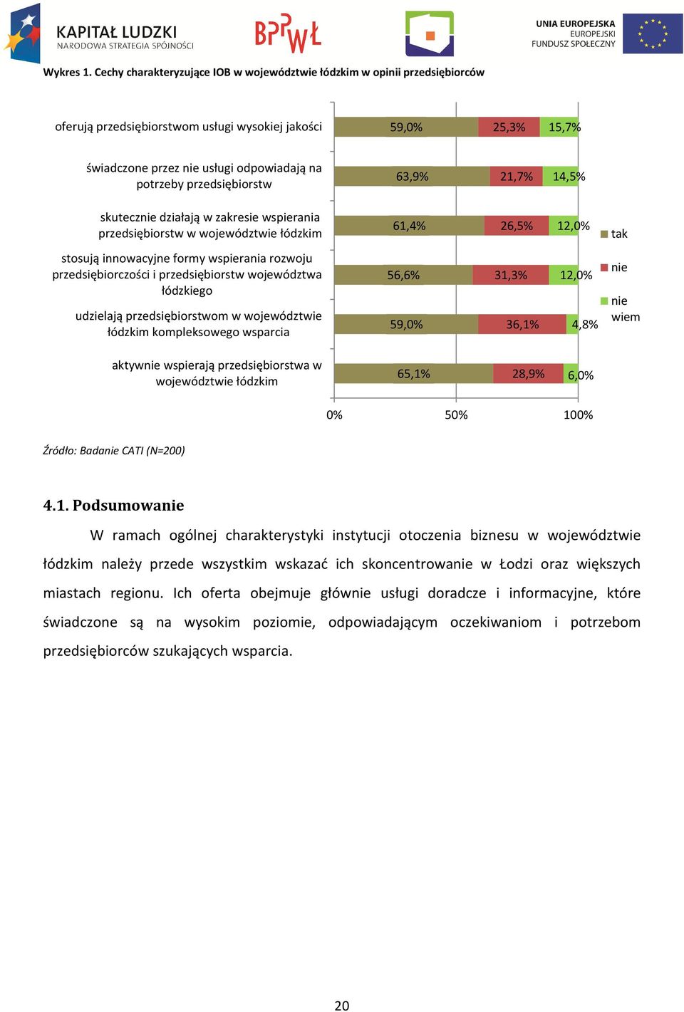 przedsiębiorstw 63,9% 21,7% 14,5% skutecznie działają w zakresie wspierania przedsiębiorstw w województwie łódzkim 61,4% 26,5% 12,0% tak stosują innowacyjne formy wspierania rozwoju