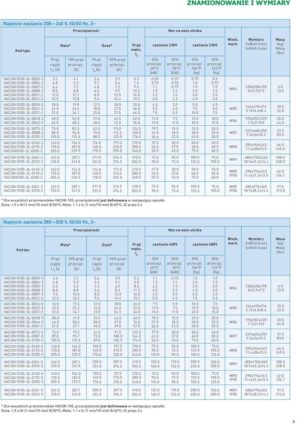 0100-3L-0105-2 VACON 0100-3L-0140-2 VACON 0100-3L-0170-2 VACON0100-3L-0205-2 Prąd ciągły I L (A) 3.7 4.8 6.6 8.0 11.0 12.5 18.0 2 31.0 48.0 62.0 88.0 105.0 205.0 Mała* Duża* Prąd maks.