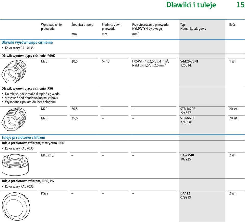 2, NYM 5 x 1,5/5 x 2,5 2 V-M20-VENT 120814 Dławik wyrównujący ciśnienie IP56 Do miejsc, gdzie może skraplać się woda Stosować pod obudową lub na jej boku Wykonane z poliamidu,