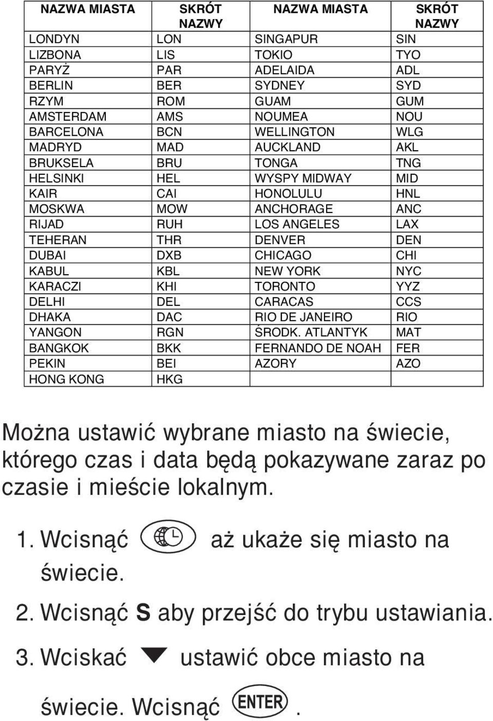 CHICAGO CHI KABUL KBL NEW YORK NYC KARACZI KHI TORONTO YYZ DELHI DEL CARACAS CCS DHAKA DAC RIO DE JANEIRO RIO YANGON RGN ŚRODK.