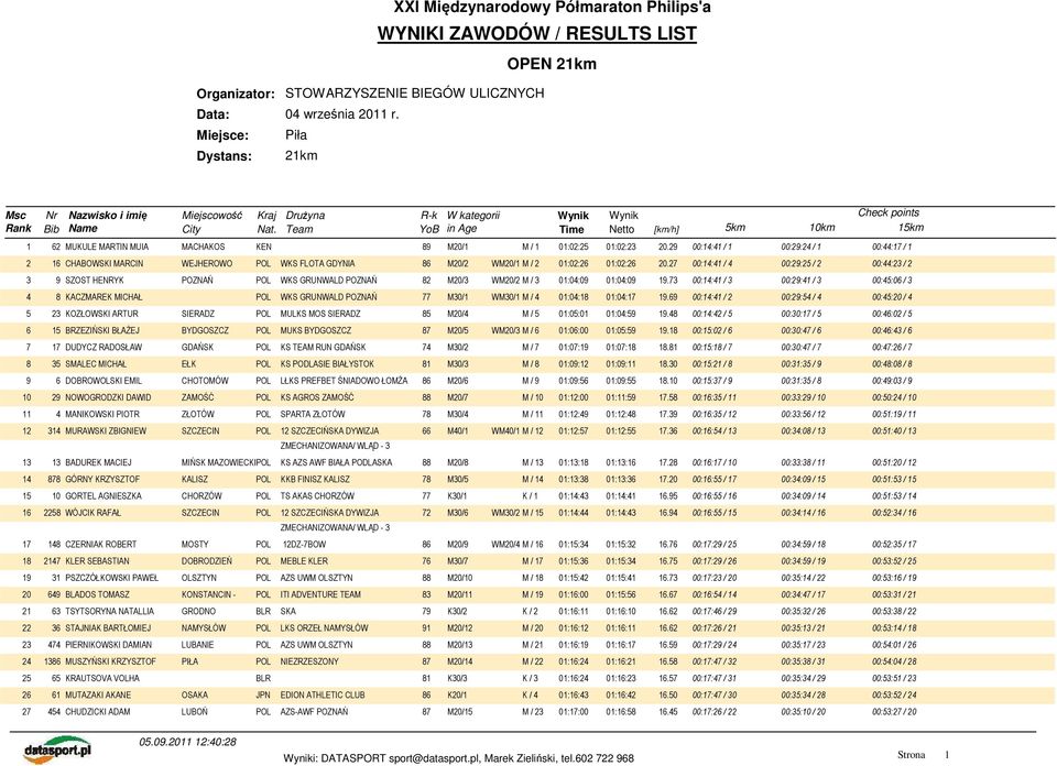 29 00:14:41 / 1 00:29:24 / 1 00:44:17 / 1 2 16 CHABOWSKI MARCIN WEJHEROWO POL WKS FLOTA GDYNIA 86 M20/2 WM20/1 M / 2 01:02:26 01:02:26 20.