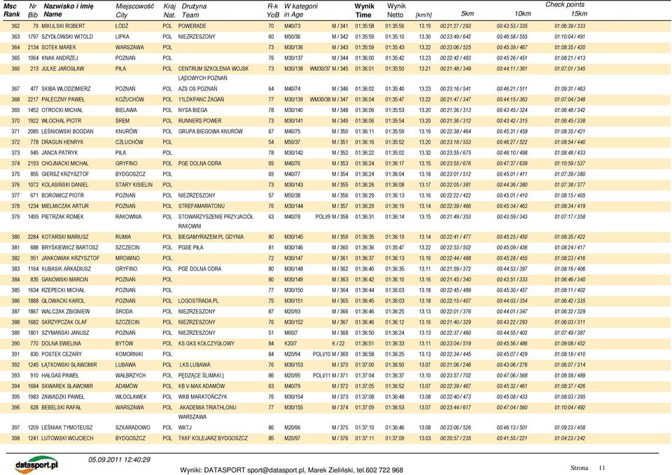 30 00:23:49 / 642 00:46:58 / 555 01:10:04 / 491 364 2134 SOTEK MAREK WARSZAWA POL 73 M30/136 M / 343 01:35:59 01:35:43 13.