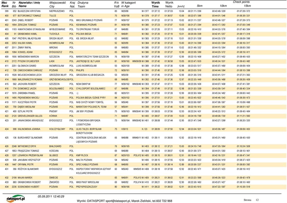 06 00:22:07 / 386 00:44:01 / 346 01:06:38 / 331 401 2243 ZABEL ROBERT WKS GRUNWALD POZNAŃ 77 M30/157 M / 379 01:37:22 01:37:13 13.