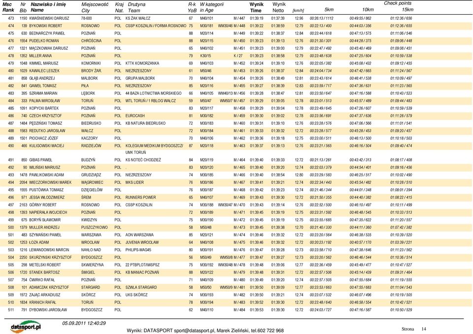 79 00:22:13 / 400 00:44:03 / 356 01:12:36 / 655 475 630 BEDNARCZYK PAWEŁ 88 M20/114 M / 449 01:39:22 01:38:37 12.