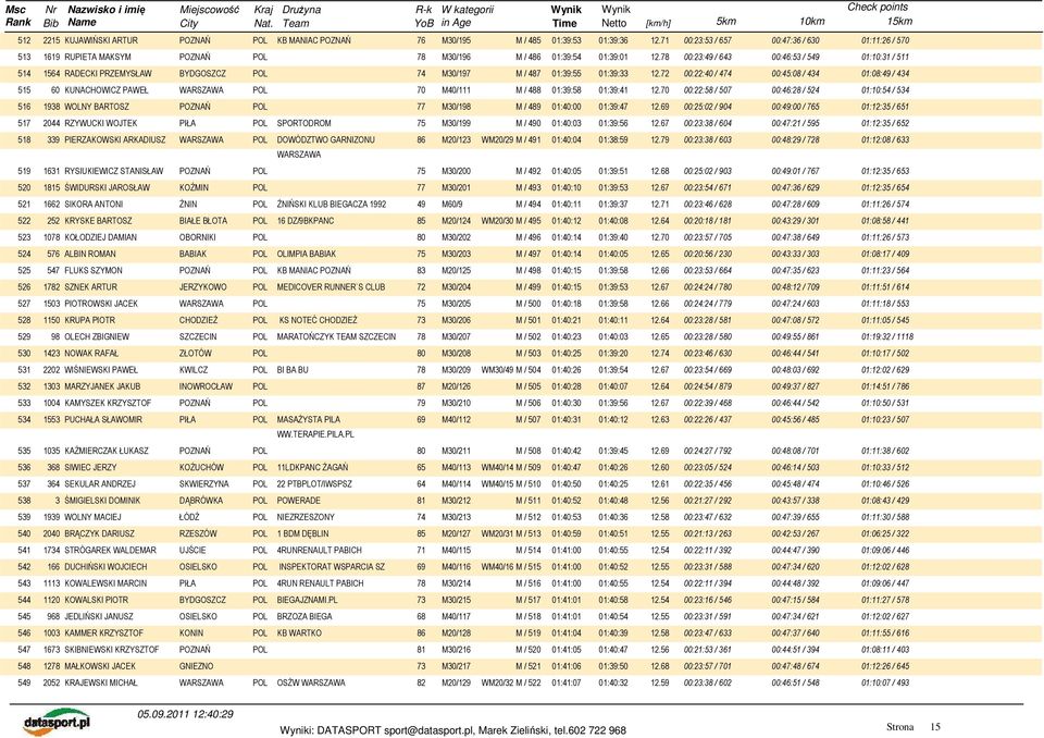 72 00:22:40 / 474 00:45:08 / 434 01:08:49 / 434 515 60 KUNACHOWICZ PAWEŁ WARSZAWA POL 70 M40/111 M / 488 01:39:58 01:39:41 12.