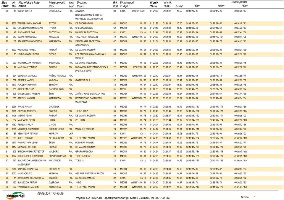 55 00:19:06 / 85 00:38:28 / 81 00:58:17 / 75 67 869 GOŁĘBIEWSKI MIROSŁAW RYBNIK POL CHEMIKA RYBNIK 62 M40/11 M / 58 01:21:43 01:21:42 15.