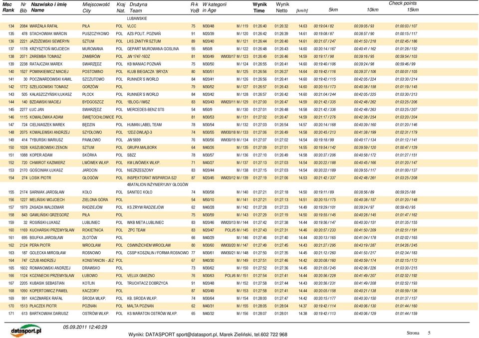 61 00:21:07 / 247 00:41:53 / 218 01:02:45 / 186 137 1178 KRZYSZTOŃ WOJCIECH MUROWANA POL GEPART MUROWANA GOSLINA 55 M50/8 M / 122 01:26:48 01:26:43 14.