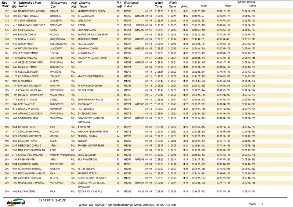35 00:19:16 / 97 00:40:02 / 127 01:01:48 / 164 174 57 SZPOT IRENEUSZ ZALASEWO POL OPEL-SZPOT 61 M50/11 M / 159 01:28:17 01:28:15 14.