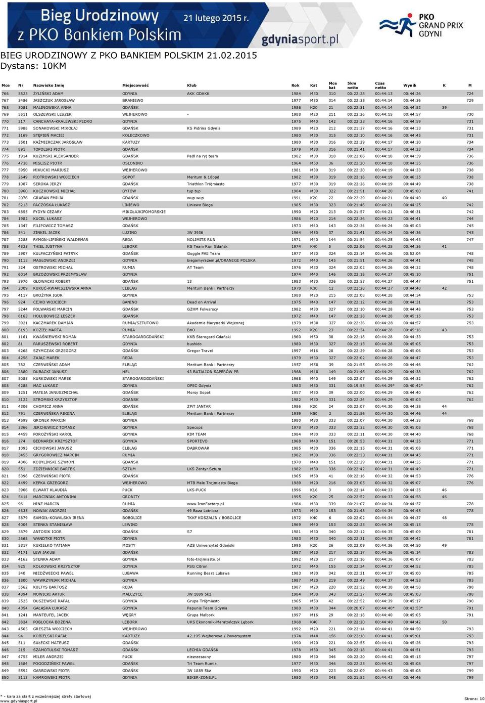 00:44:59 731 771 5988 SONAKOWSKI MIKOŁAJ GDAŃSK KS Pidrina Gdynia 1989 M20 212 00:21:37 00:44:16 00:44:33 731 772 1169 STĘPIEŃ MACIEJ KOLECZKOWO 1980 M30 315 00:22:10 00:44:16 00:44:45 731 773 3501