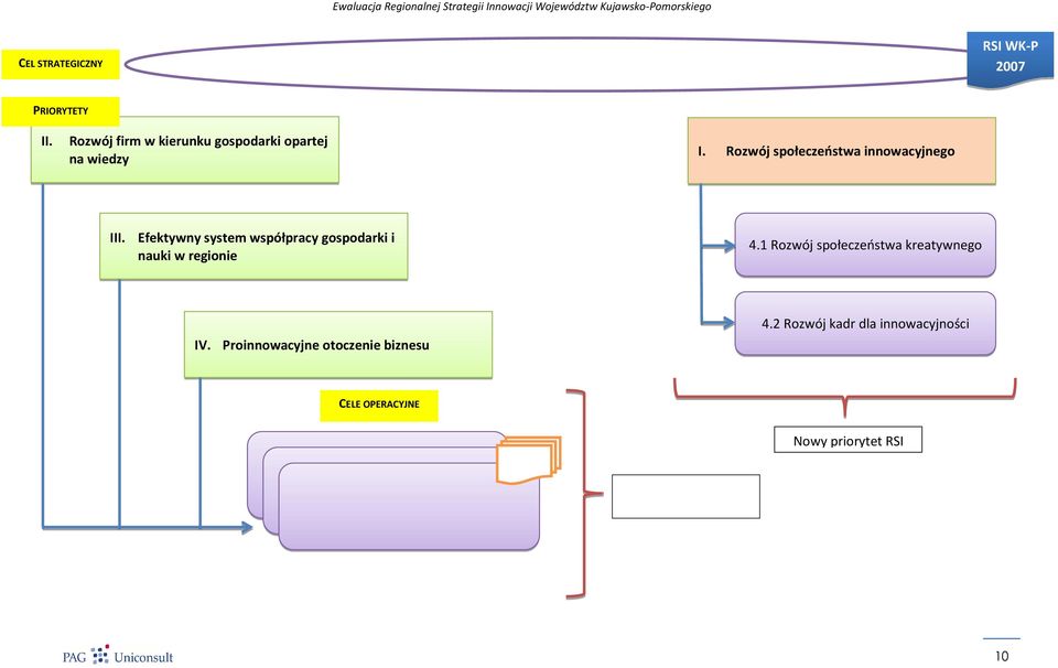 Efektywny system współpracy gospodarki i nauki w regionie 4.1 Rozwój społeczeostwa kreatywnego IV.