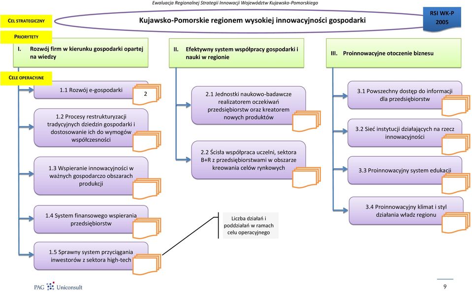 2 Procesy restrukturyzacji tradycyjnych dziedzin gospodarki i dostosowanie ich do wymogów współczesności 1.3 Wspieranie innowacyjności w ważnych gospodarczo obszarach produkcji 2 1 2 2.