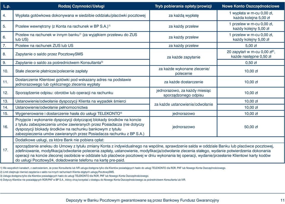 Przelew na rachunek w innym banku 1) (za wyjàtkiem przelewu do ZUS lub US) za ka dy przelew 1 wypłata w m-cu 0,00 zł, ka da kolejna 5,00 zł 1 przelew w m-cu 0,00 zł, ka dy kolejny 5,00 zł 1 przelew w