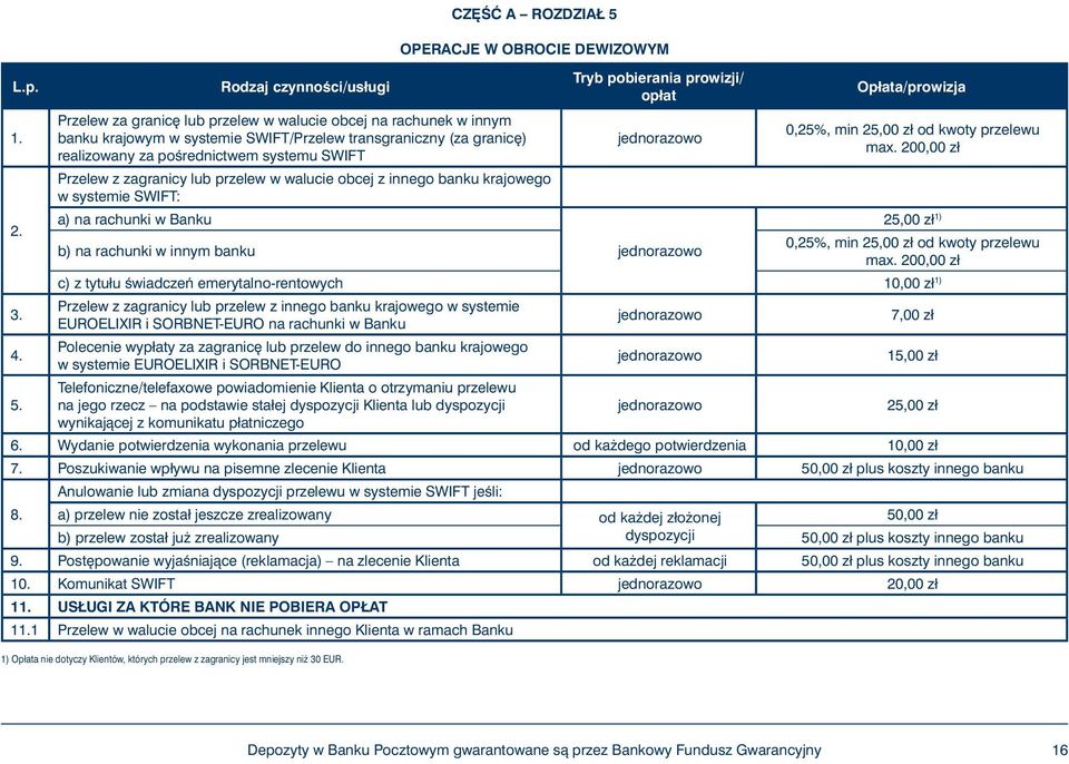 opłat Opłata/prowizja 0,25%, min 25,00 zł od kwoty przelewu max. 200,00 zł 25,00 zł 1) b) na rachunki w innym banku 0,25%, min 25,00 zł od kwoty przelewu max.