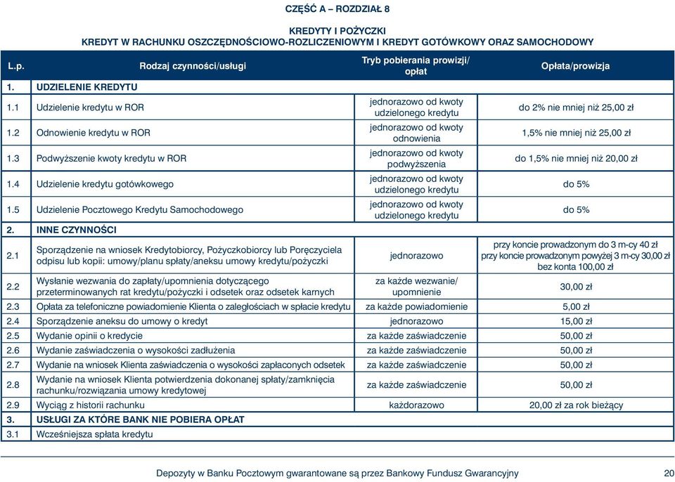 4 Udzielenie kredytu gotówkowego Rodzaj czynnoêci/usługi 1.5 Udzielenie Pocztowego Kredytu Samochodowego 2. INNE CZYNNOÂCI 2.1 2.