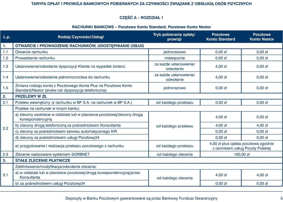 OTWARCIE I PROWADZENIE RACHUNKÓW, UDOST PNIANIE USŁUG Tryb pobierania opłaty/ prowizji Pocztowe Konto Standard Pocztowe Konto Nestor 1.1 Otwarcie rachunku 0,00 zł 0,00 zł 1.