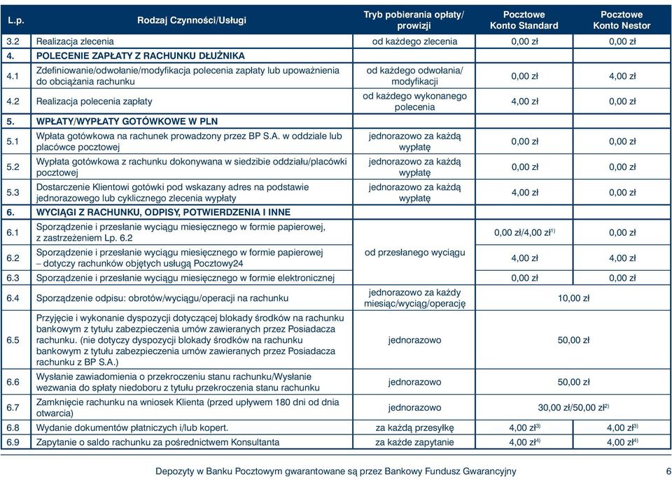 2 Realizacja polecenia zapłaty od ka dego odwołania/ modyfikacji od ka dego wykonanego polecenia 0,00 zł 4,00 zł 4,00 zł 0,00 zł 5. WPŁATY/WYPŁATY GOTÓWKOWE W PLN 5.