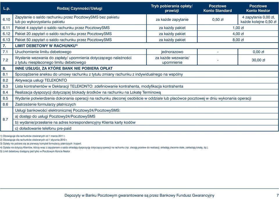 12 Pakiet 20 zapytaƒ o saldo rachunku przez PocztowySMS za ka dy pakiet 4,00 zł 6.13 Pakiet 50 zapytaƒ o saldo rachunku przez PocztowySMS za ka dy pakiet 8,00 zł 7. LIMIT DEBETOWY W RACHUNKU 5) 7.