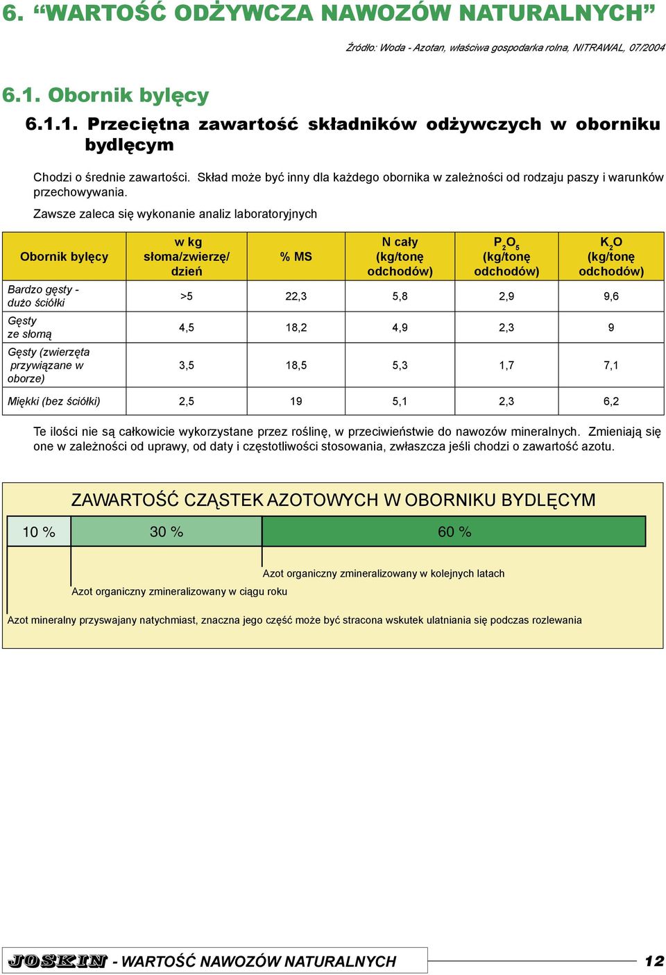 Skład może być inny dla każdego obornika w zależności od rodzaju paszy i warunków przechowywania.