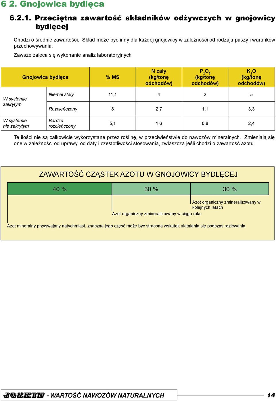 Zawsze zaleca się wykonanie analiz laboratoryjnych Gnojowica bydlęca % MS N cały (kg/tonę odchodów) P 2 O 5 (kg/tonę odchodów) K 2 O (kg/tonę odchodów) W systemie zakrytym Niemal stały 11,1 4 2 5