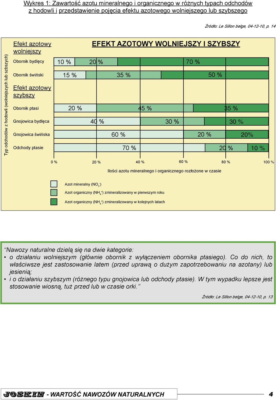 EFEKT AZOTOWY WOLNIEJSZY I SZYBSZY 10 % 20 % 70 % 15 % 35 % 50 % 20 % 45 % 35 % 40 % 30 % 30 % 60 % 20 % 20% 70 % 20 % 10 % 0 % 20 % 40 % 60 % 80 % 100 % Ilości azotu mineralnego i organicznego