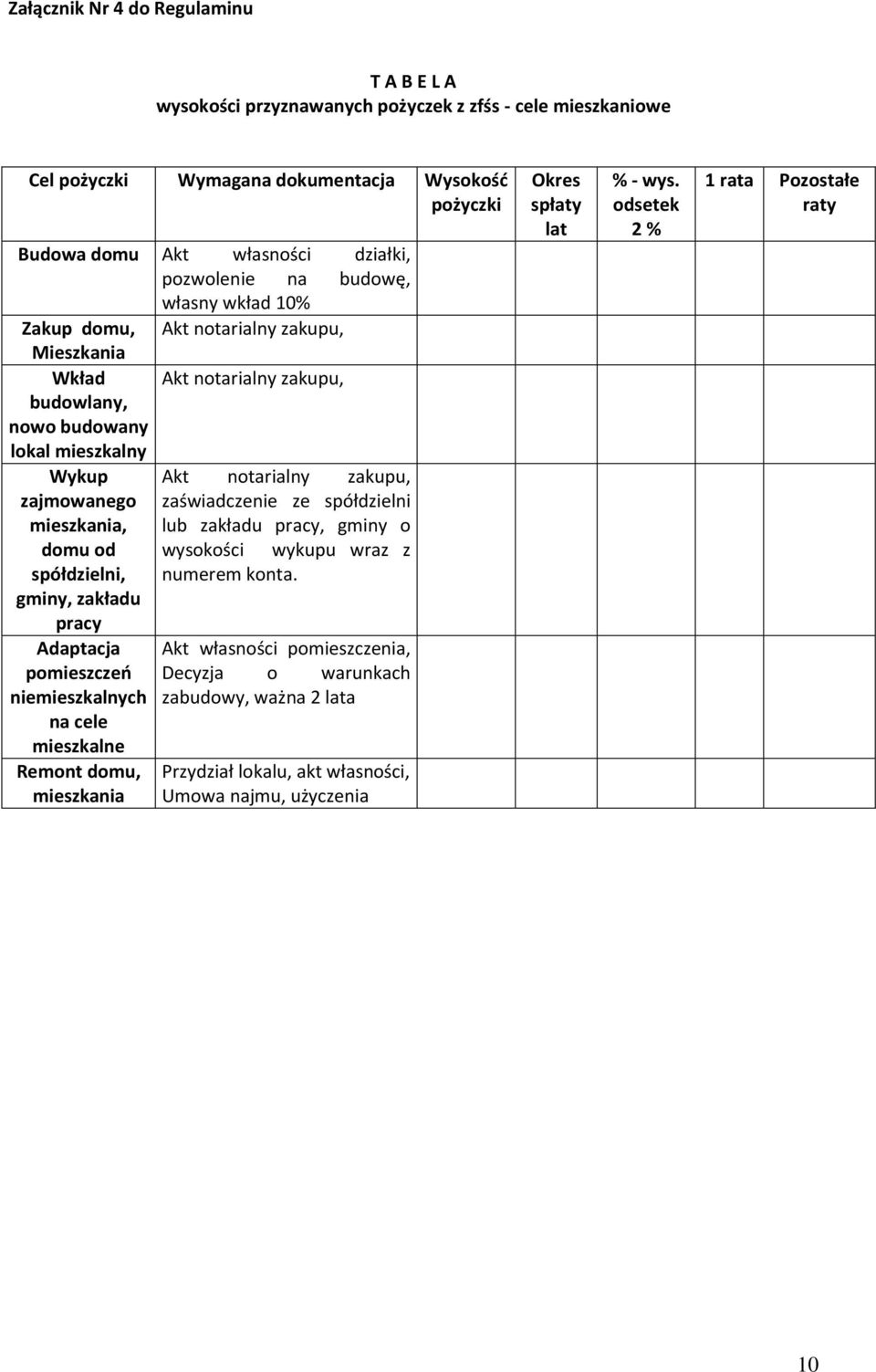 gminy, zakładu pracy Adaptacja pomieszczeń niemieszkalnych na cele mieszkalne Remont domu, mieszkania Akt notarialny zakupu, zaświadczenie ze spółdzielni lub zakładu pracy, gminy o wysokości wykupu