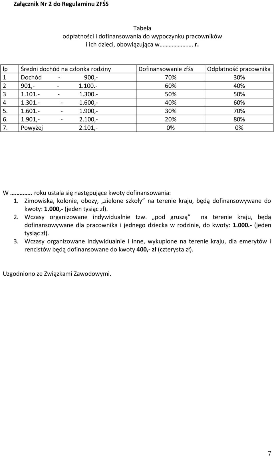 1.901,- - 2.100,- 20% 80% 7. Powyżej 2.101,- 0% 0% W.. roku ustala się następujące kwoty dofinansowania: 1.