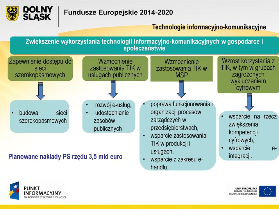 cyfrowym budowa sieci szerokopasmowych rozwój e-usług, udostępnianie zasobów publicznych Planowane nakłady PS rzędu 3,5 mld euro poprawa funkcjonowania i organizacji procesów