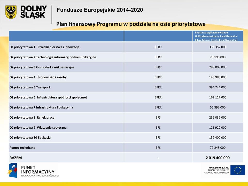 zasoby EFRR 140 980 000 Oś priorytetowa 5 Transport EFRR 394 744 000 Oś priorytetowa 6 Infrastruktura spójności społecznej EFRR 162 127 000 Oś priorytetowa 7 Infrastruktura Edukacyjna EFRR 56 392