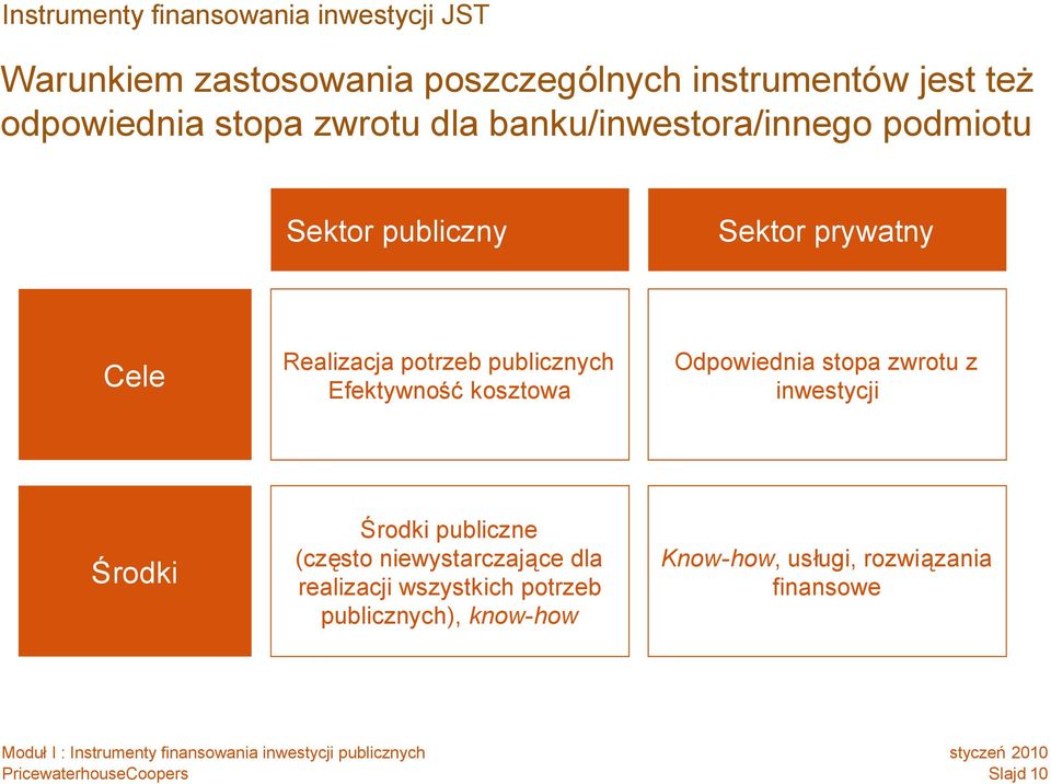 potrzeb publicznych Efektywnośćkosztowa Odpowiednia stopa zwrotu z inwestycji Środki Środki publiczne (często