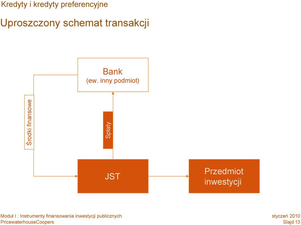 (ew. inny podmiot) Środki finansowe