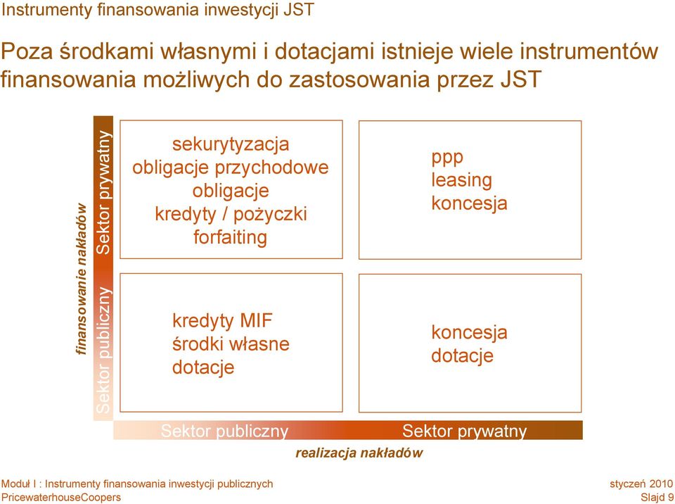 sekurytyzacja obligacje przychodowe obligacje kredyty / pożyczki forfaiting kredyty MIF środki własne