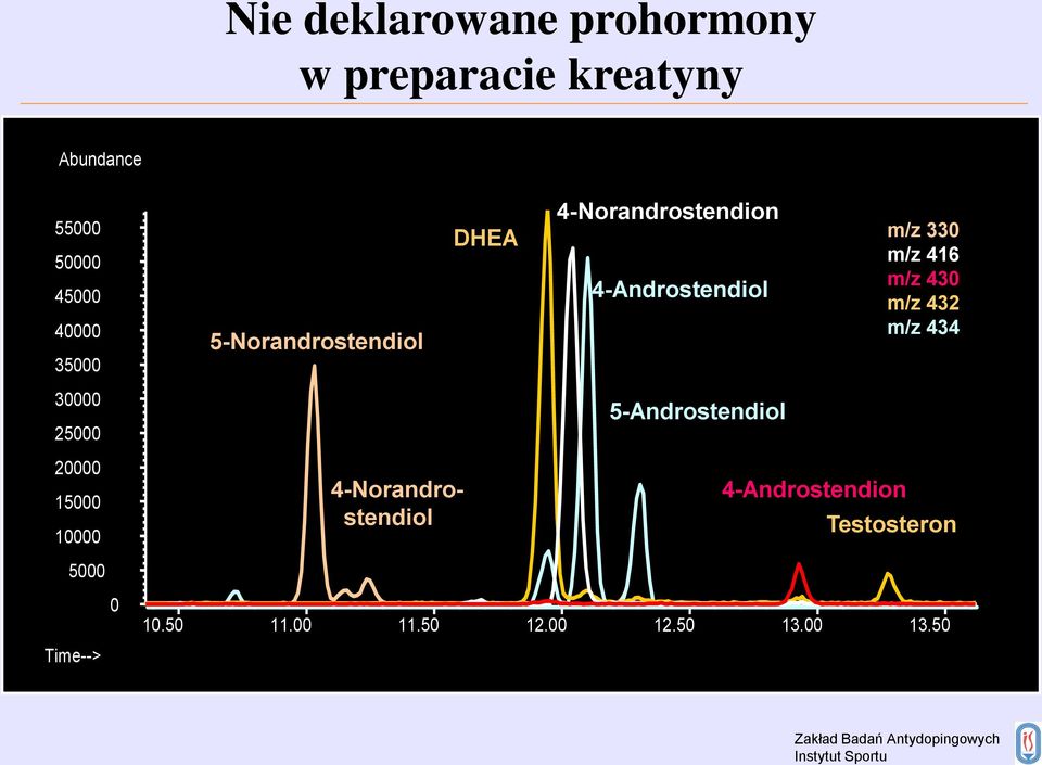 m/z 330 m/z 416 m/z 430 m/z 432 m/z 434 30000 25000 5-Androstendiol 20000 15000 10000 5000