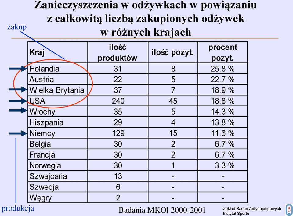 9 % USA 240 45 18.8 % Włochy 35 5 14.3 % Hiszpania 29 4 13.8 % Niemcy 129 15 11.6 % Belgia 30 2 6.7 % Francja 30 2 6.