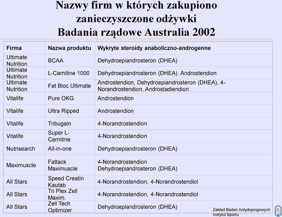 L- Carnitine Dehydroepiandrosteron (DHEA).