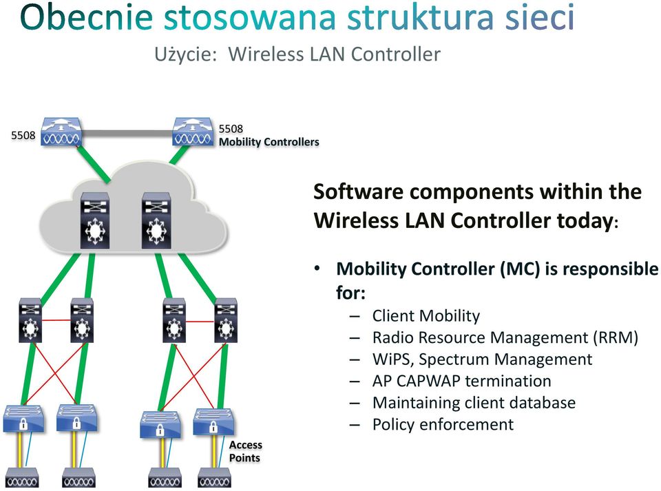 Controller (MC) is responsible for: Client Mobility Radio Resource Management