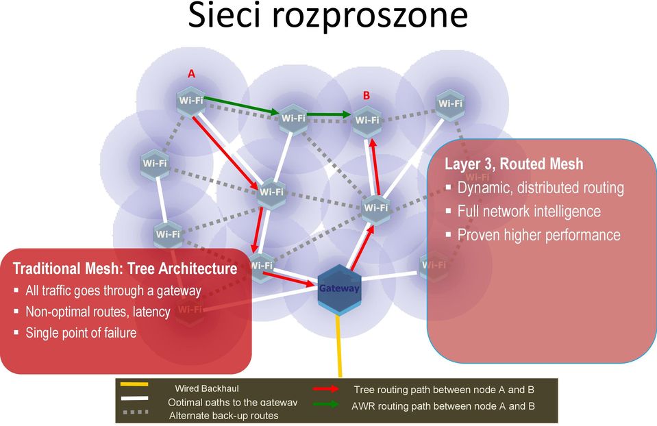 traffic goes through a gateway Non-optimal routes, latency Single point of failure Gateway Wired Backhaul Optimal