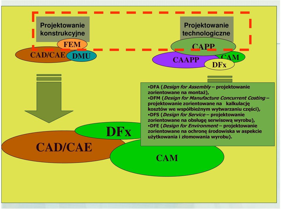 kosztów we współbieŝnym wytwarzaniu części), DFS (Design for Service projektowanie zorientowane na obsługę serwisową wyrobu), DFE