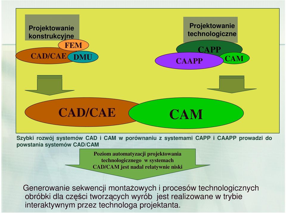 projektowania technologicznego w systemach CAD/CAM jest nadal relatywnie niski Generowanie sekwencji montaŝowych i