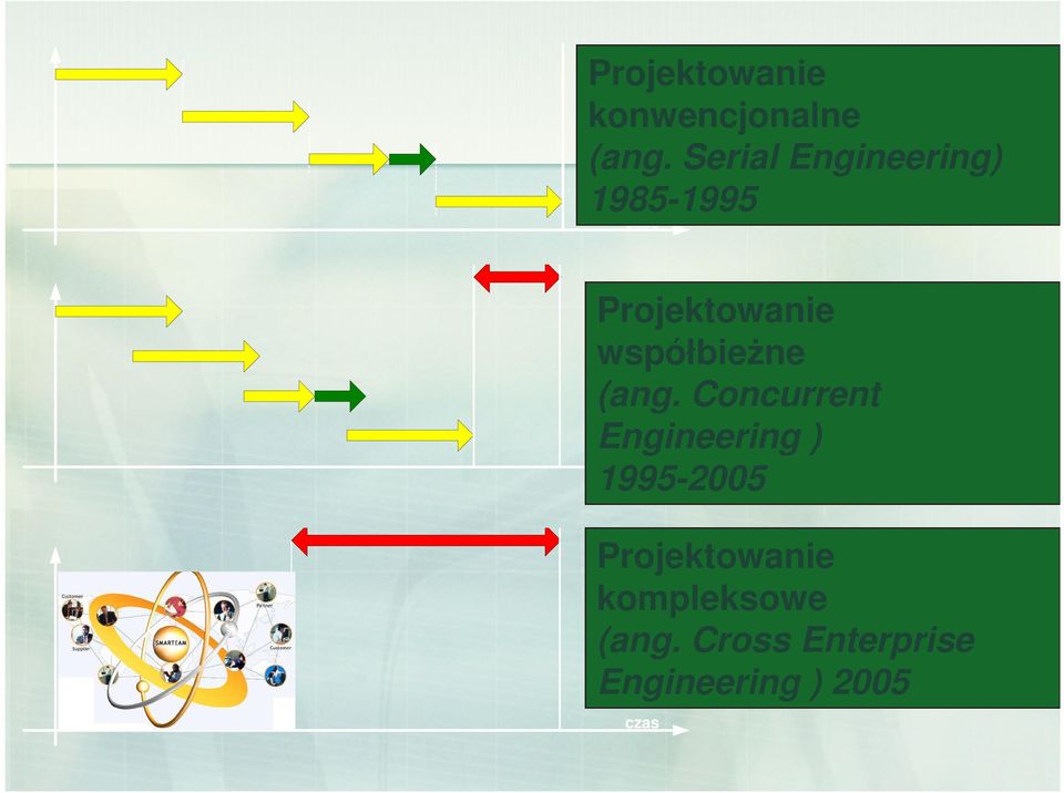 (ang. Concurrent Engineering ) czas 1995-2005 Projektowanie