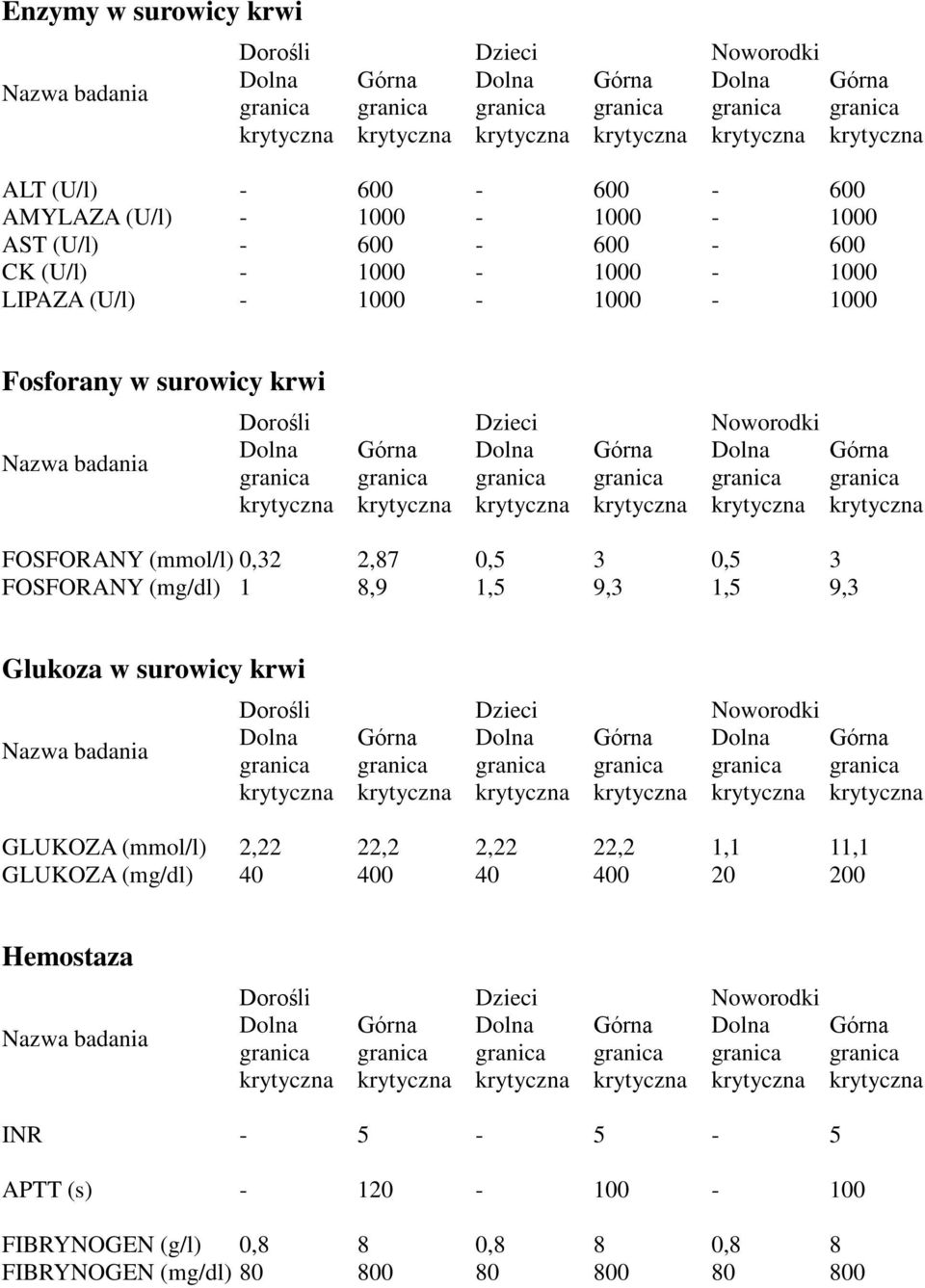 (mg/dl) 1 8,9 1,5 9,3 1,5 9,3 Glukoza w surowicy krwi GLUKOZA (mmol/l) 2,22 22,2 2,22 22,2 1,1 11,1 GLUKOZA (mg/dl) 40 400 40