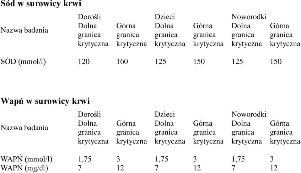 surowicy krwi WAPŃ (mmol/l) 1,75 3