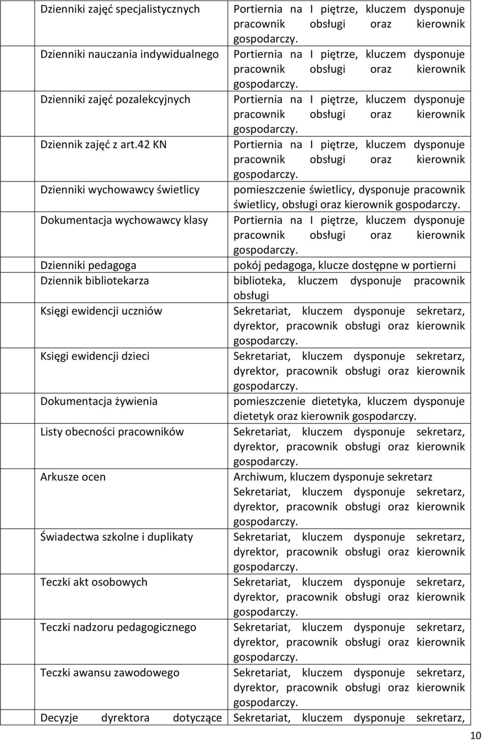 42 KN Portiernia na I piętrze, kluczem dysponuje pracownik obsługi oraz kierownik Dzienniki wychowawcy świetlicy pomieszczenie świetlicy, dysponuje pracownik świetlicy, obsługi oraz kierownik