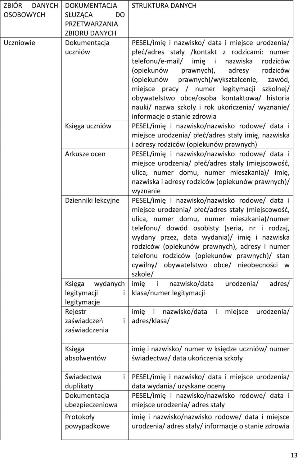 rodziców (opiekunów prawnych), adresy rodziców (opiekunów prawnych)/wykształcenie, zawód, miejsce pracy / numer legitymacji szkolnej/ obywatelstwo obce/osoba kontaktowa/ historia nauki/ nazwa szkoły