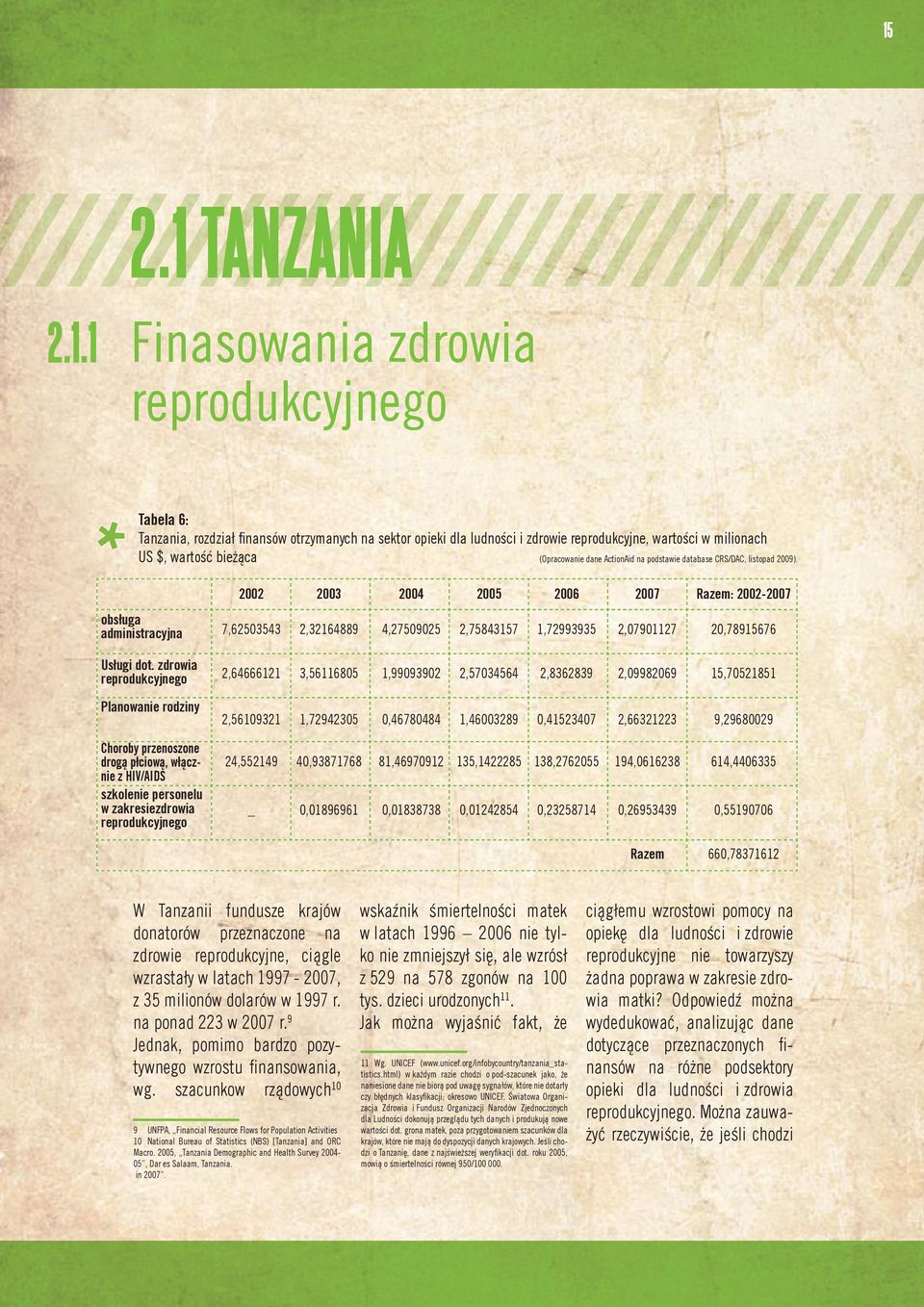 zdrowia reprodukcyjnego Planowanie rodziny Choroby przenoszo ne drogą płciową, włącznie z HIV/AIDS szkolenie personelu w zakresiezdrowia reprodukcyjnego 2002 2003 2004 2005 2006 2007 Razem: 2002-2007