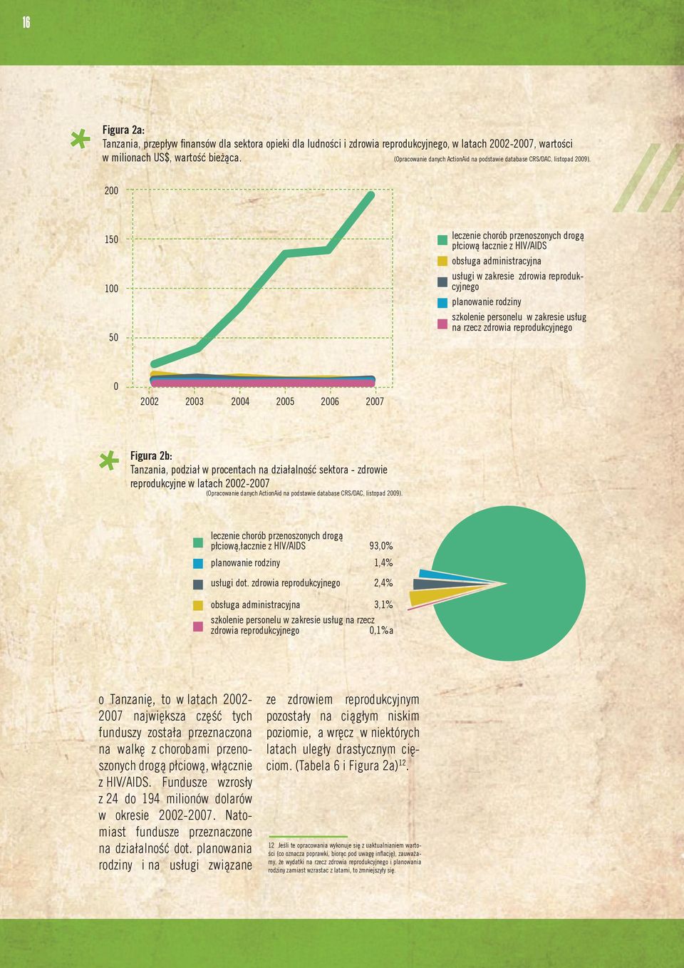 200 150 100 50 leczenie chorób przenoszonych drogą płciową łacznie z HIV/AIDS obsługa administracyjna usługi w zakresie zdrowia reprodukcyjnego planowanie rodziny szkolenie personelu w zakresie usług