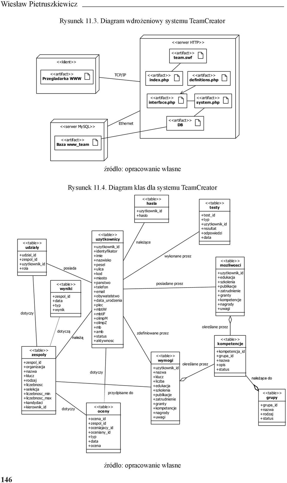 Diagram klas dla systemu TeamCreator udzialy +udzial_id +zespol_id +rola dotyczy zespoly +zespol_id +organizacja +nazwa +klucz +rodzaj +liczebnosc +selekcja +liczebnosc_min +liczebnosc_max +kandydaci