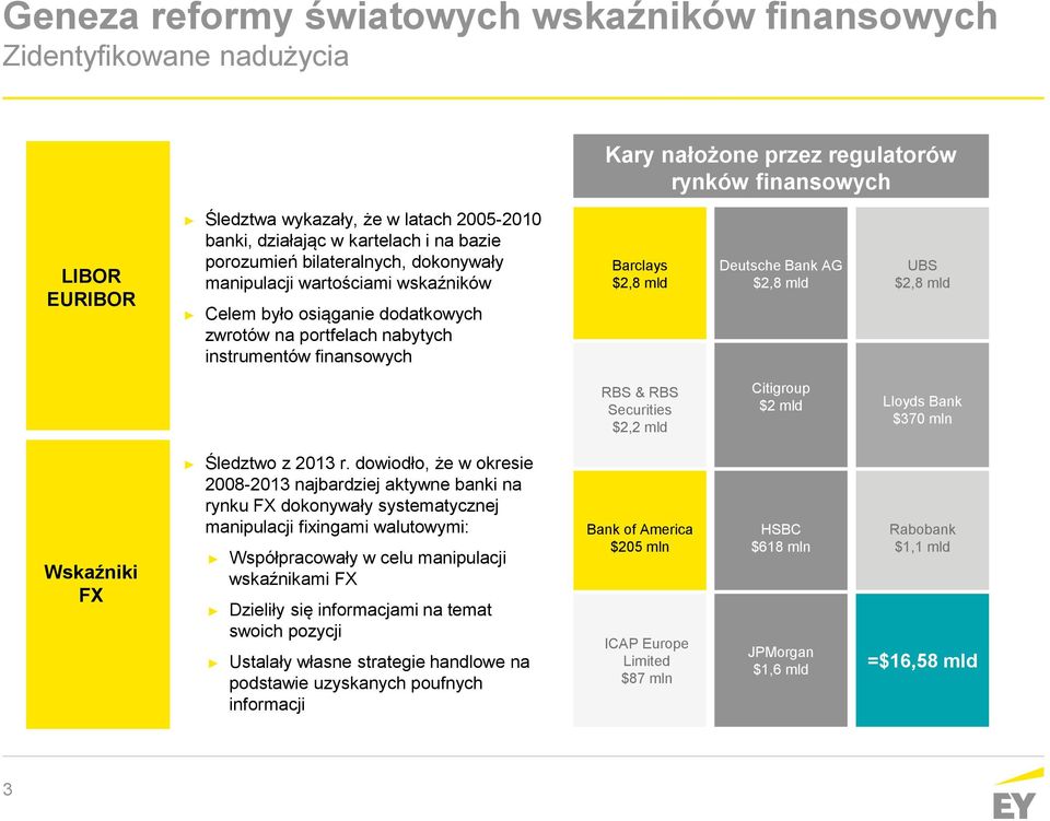 Deutsche Bank AG $2,8 mld UBS $2,8 mld RBS & RBS Securities $2,2 mld Citigroup $2 mld Lloyds Bank $370 mln Wskaźniki FX Śledztwo z 2013 r.